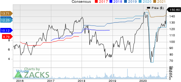 SYNNEX Corporation Price and Consensus