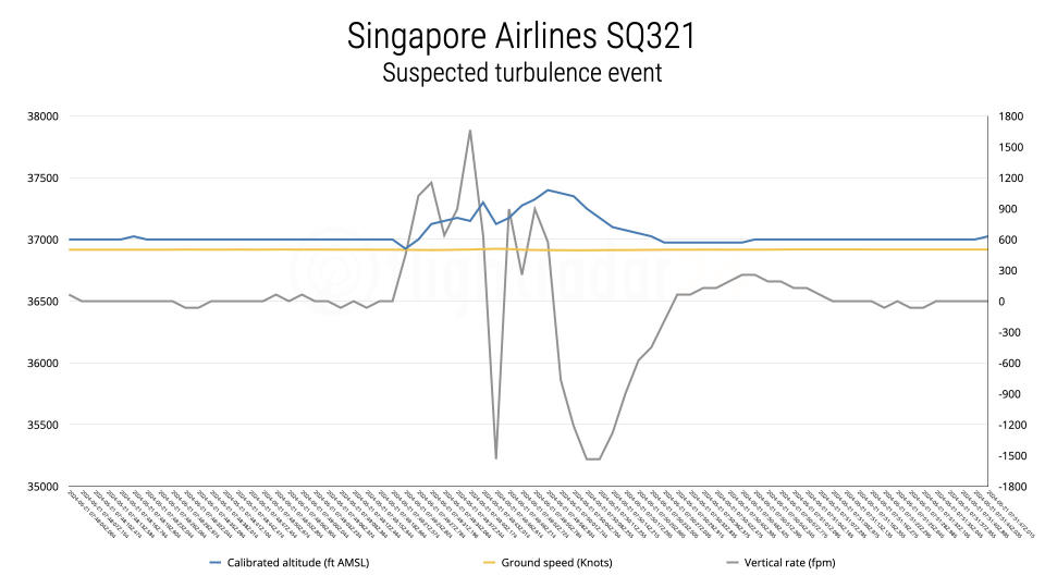 FlightRadar24/ADS-B

https://www.flightradar24.com/blog/1-dead-dozens-injured-in-sq321-turbulence/