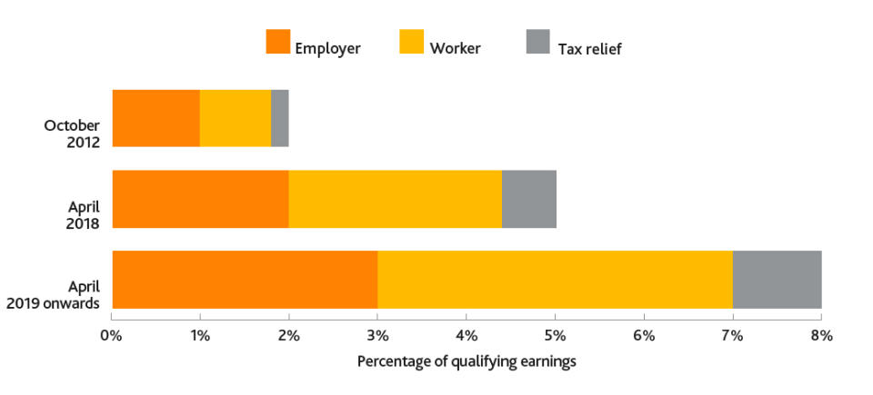 How the pension contributions break down (National Employment Savings Trust)