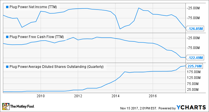 PLUG Net Income (TTM) Chart