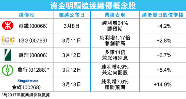 資金湧避險資產 逆市捧績優股