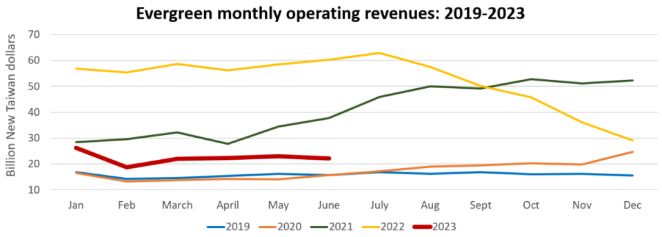 (FreightWaves based on Evergreen securities filings)