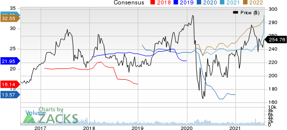 Everest Re Group, Ltd. Price and Consensus