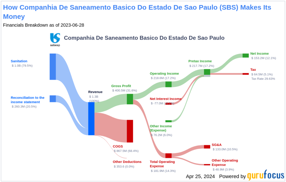 Companhia De Saneamento Basico Do Estado De Sao Paulo's Dividend Analysis