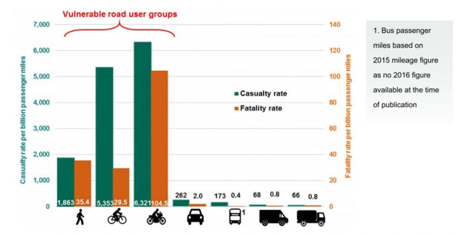 Casualty and fatality rates per billion passenger miles by road user type in Great Britain for 2016 (Department for Transport)