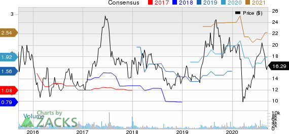 QIWI PLC Price and Consensus