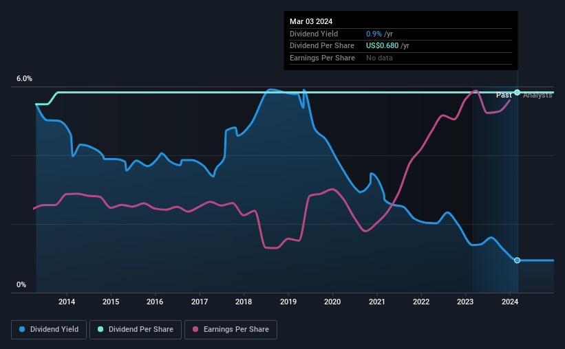 historic-dividend