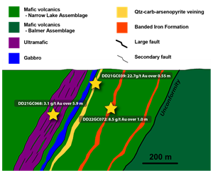 Schematic geological cross section showing lithological and structural settings associated with gold mineralization at the Golden Corridor