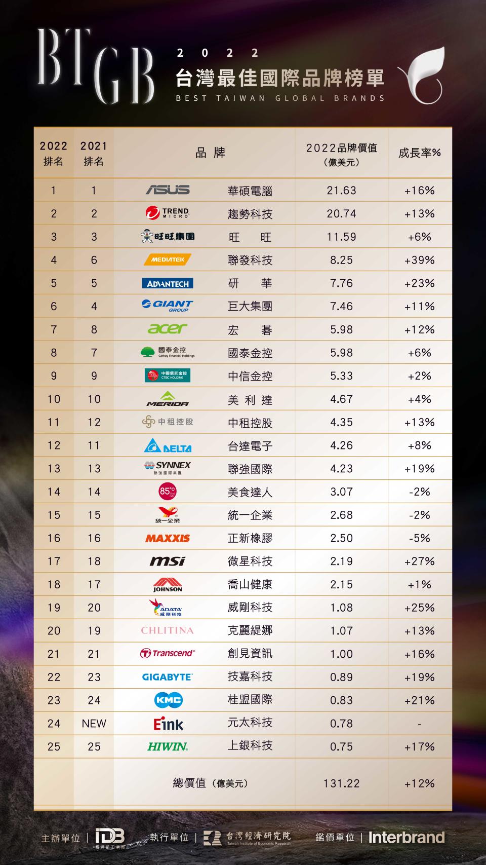 經濟部工業局全球權威品牌價值調查機構Interbrand年度台灣最佳國際品牌調查結果出爐，華碩蟬聯首位。圖／經濟部工業局提供