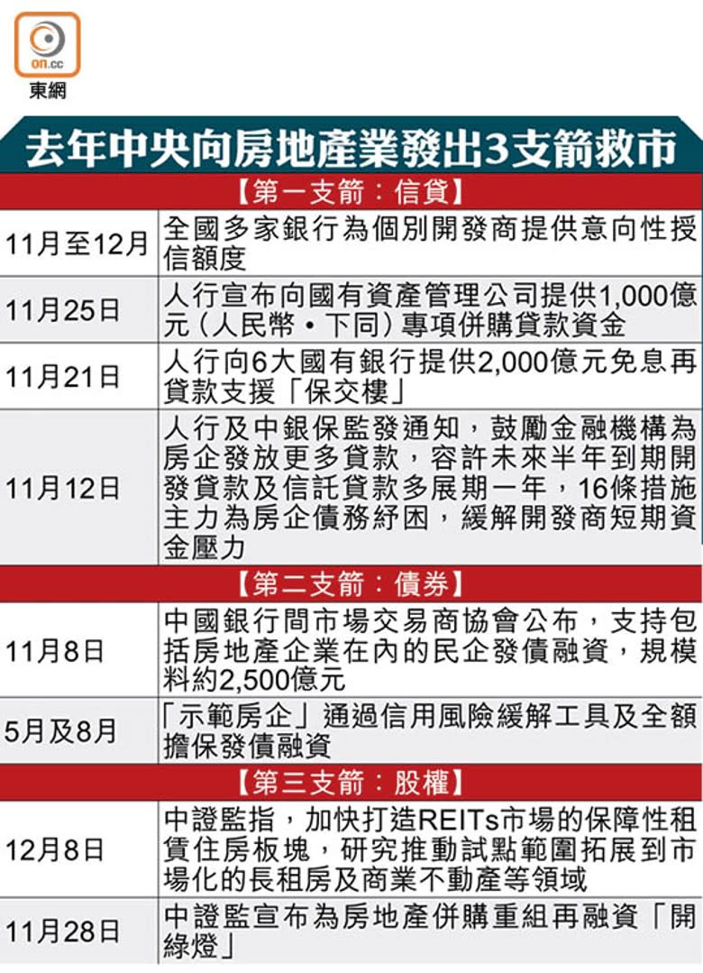 去年中央向房地產業發出3支箭救市