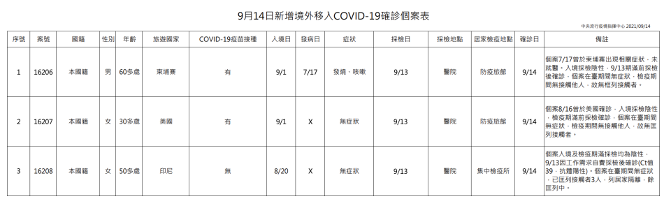 0914疫情（指揮中心提供）