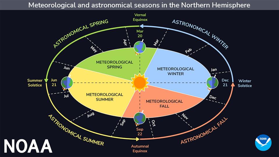 A National Oceanic and Atmospheric Administration graphic shows the timing of the seasonal equinoxes and solstices, as well as the "meteorological" seasons. Photo Provided by National Oceanic and Atmospheric Administration