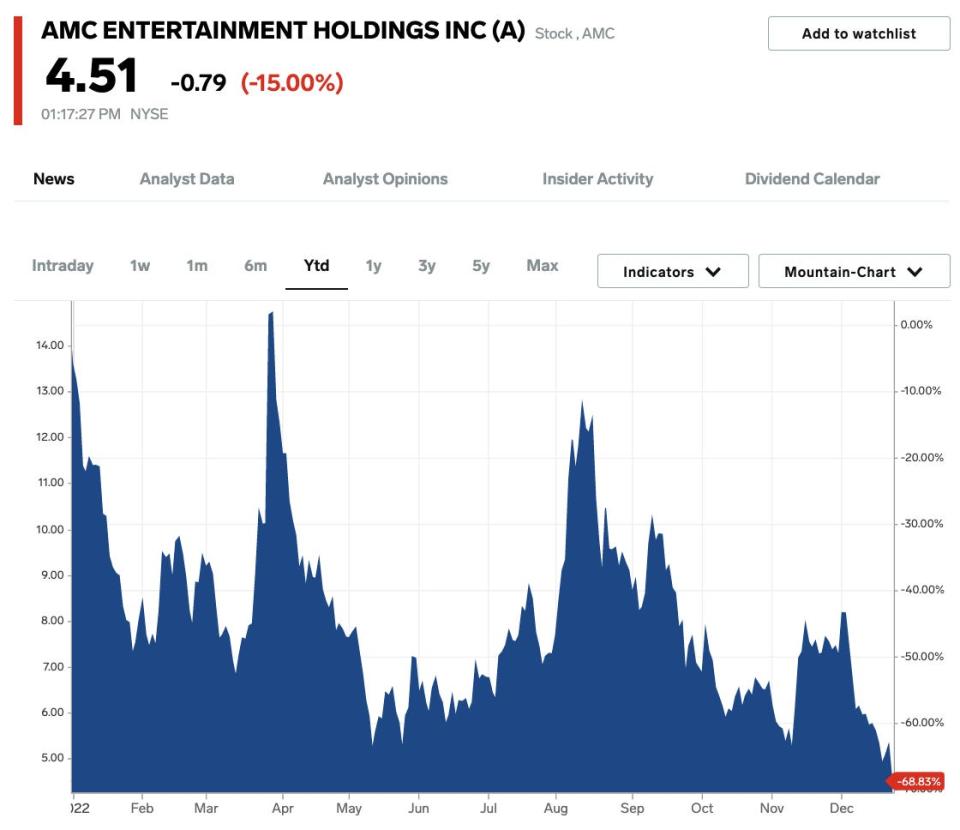 AMC entertainment stock