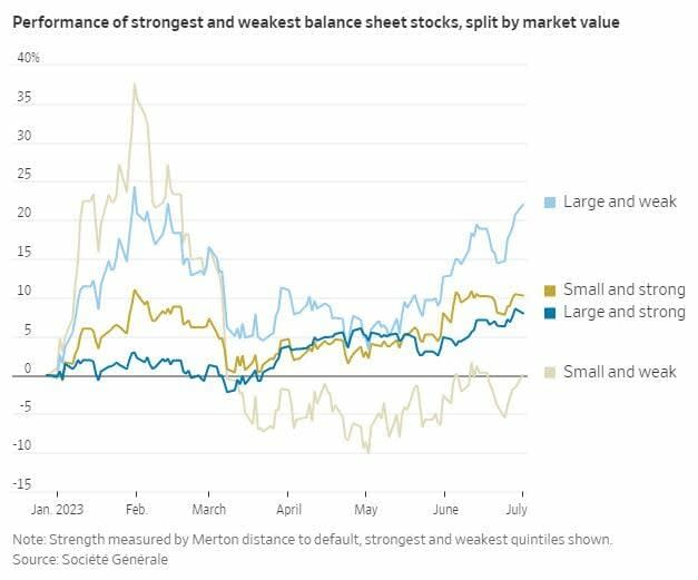 Los inversores ignoran el peligro de la deuda en Wall Street