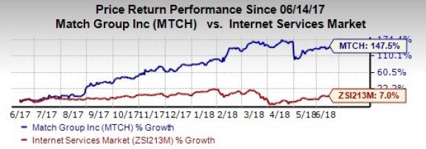 Match Group (MTCH) deserves a place in investor's portfolio. Tinder is the primary catalyst behind the companys year-over-year revenue growth.
