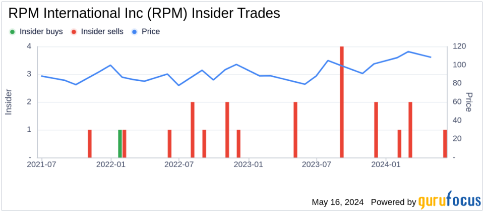 Insider Sale: VP and CFO Russell Gordon Sells Shares of RPM International Inc (RPM)