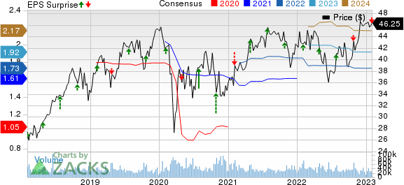 Boston Scientific Corporation Price, Consensus and EPS Surprise