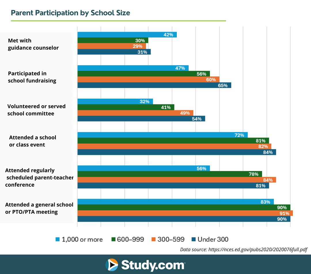 A graph showing results to "Parent Participation by School Size".