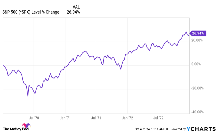 ^SPX Chart