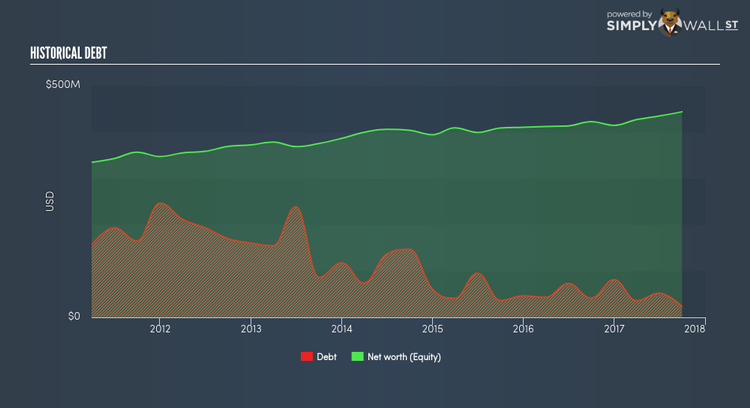 NasdaqGS:THFF Historical Debt Feb 5th 18