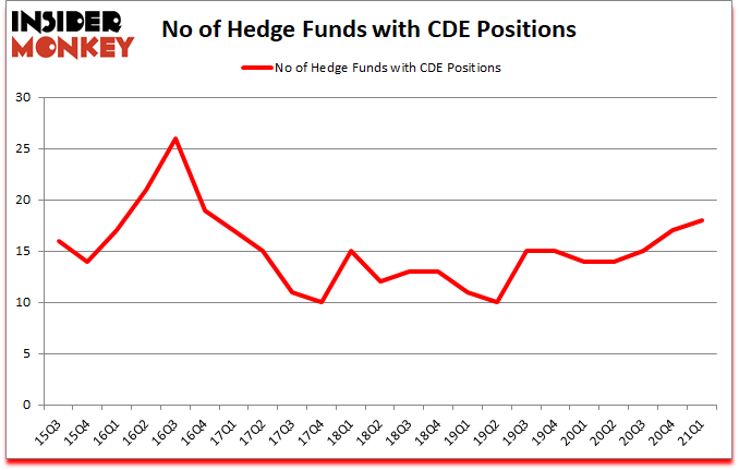 Is CDE A Good Stock To Buy?