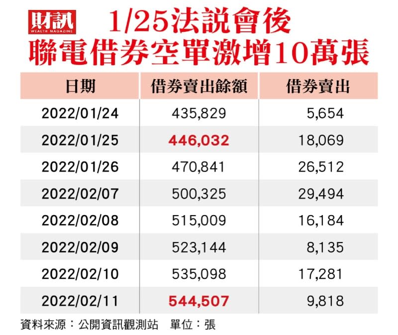 一句話害慘股價？其實背後兩大關鍵 聯電「空」襲何時喊停 要看外資臉色