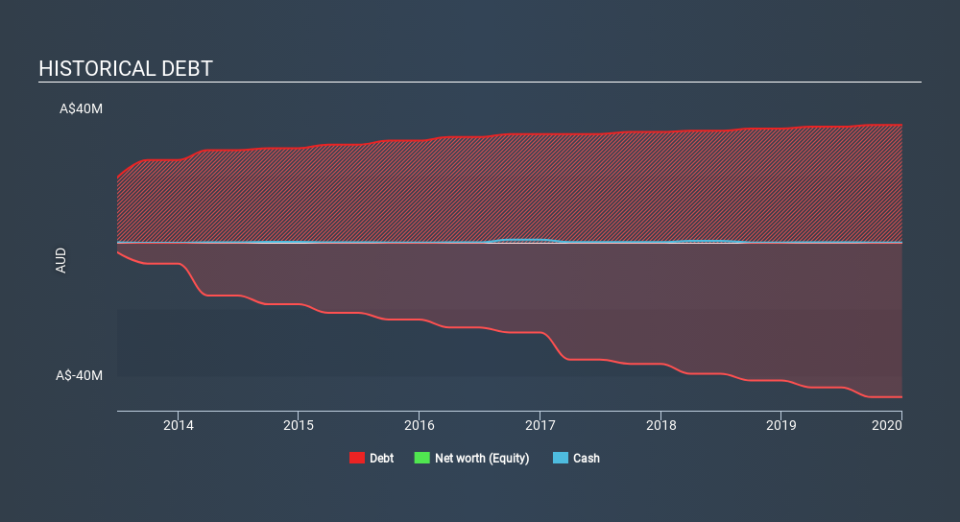 ASX:SHK Historical Debt May 5th 2020