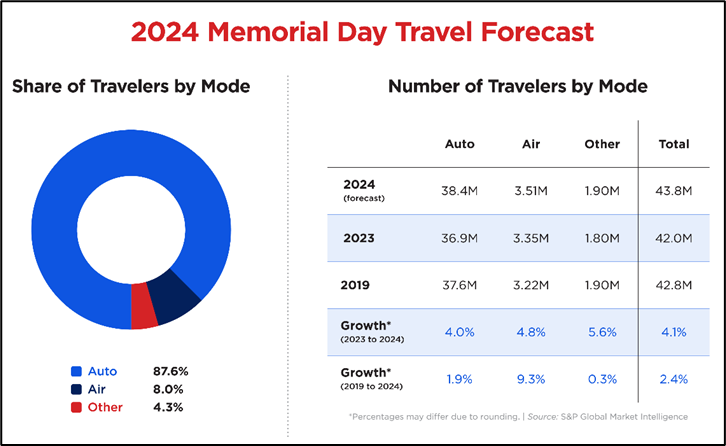 A graphic depicting the AAA Northeast travel forecast for the upcoming Memorial Day weekend.