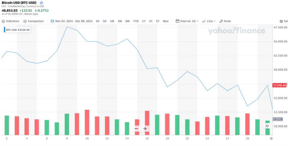 The bitcoin price dropped throughout the latter half of November.