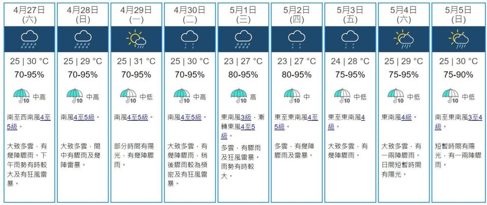 未來九天天氣預報。(天文台網頁截圖)