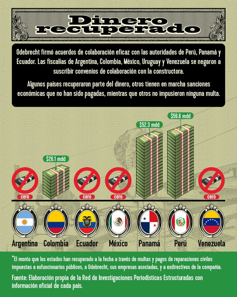 La investigación “Viaje al centro de Lava Jato” fue desarrollada por la “Red de Investigaciones Periodísticas Estructuradas”