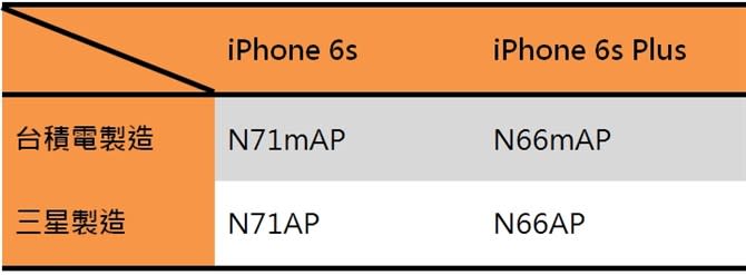 iPhone 6s CPU風波！台灣僅兩成是台積電