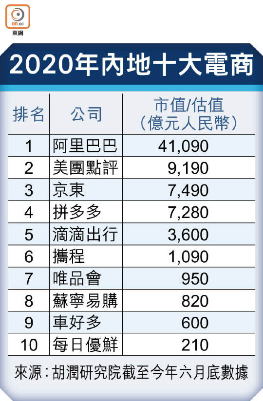 2020年內地十大電商