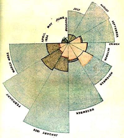 Diagrama de área polar o de la rosa, creado por Florence Nightingale. <a href="https://mathshistory.st-andrews.ac.uk/Biographies/Nightingale/" rel="nofollow noopener" target="_blank" data-ylk="slk:Universidad de Saint Andrews;elm:context_link;itc:0;sec:content-canvas" class="link ">Universidad de Saint Andrews</a>