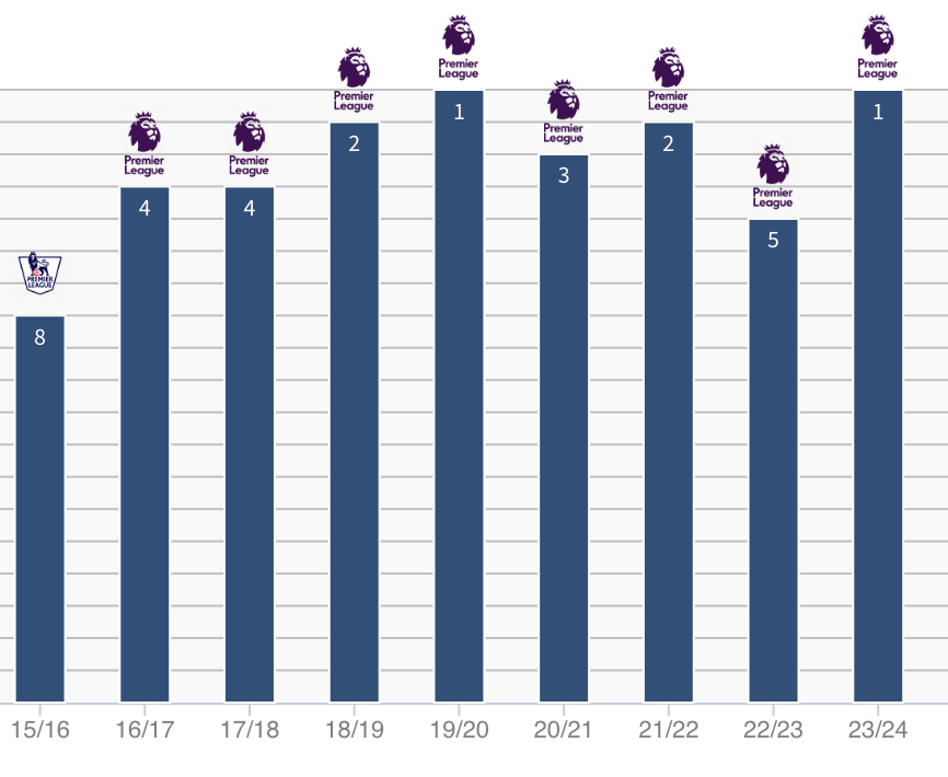 Liverpool’s Premier League finishes under Jurgen Klopp – with 23/24 still under way (@Transfermarkt)