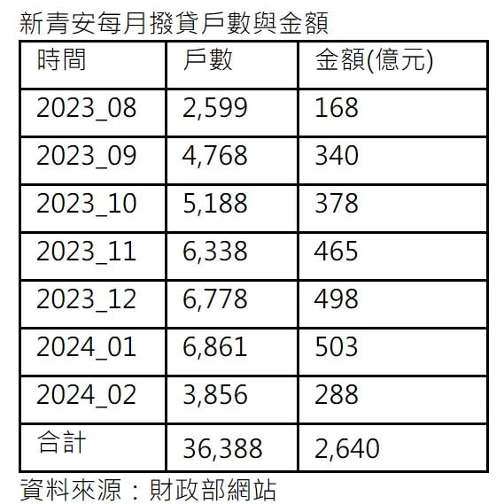 ▲新青安貸款每月撥貸戶數與金額。（圖／信義房屋提供）