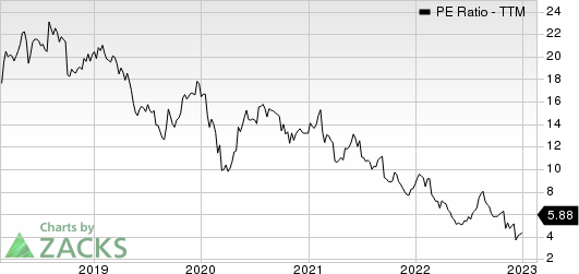 Herbalife LTD. PE Ratio (TTM)