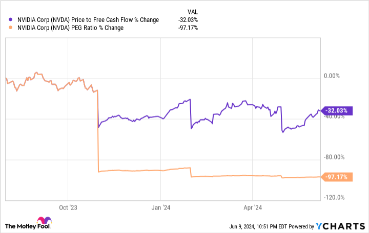 NVDA price to free cash flow chart