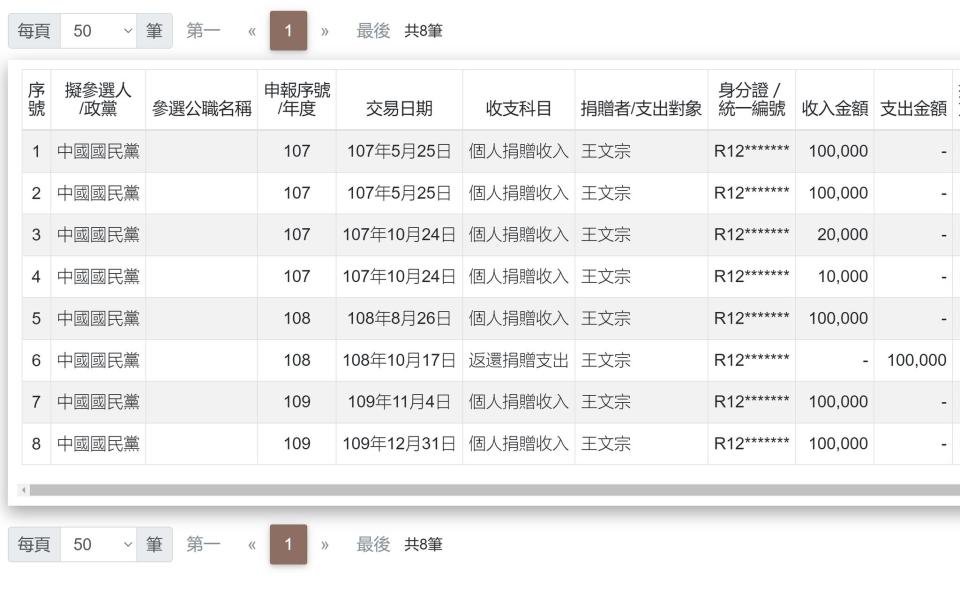 四叉貓PO政治獻金紀錄打臉國民黨否認王文宗是樁腳。翻攝四叉貓臉書