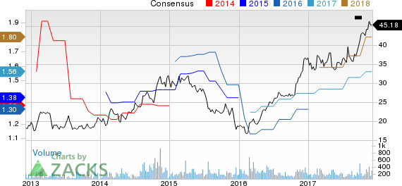 CRA International,Inc. Price and Consensus