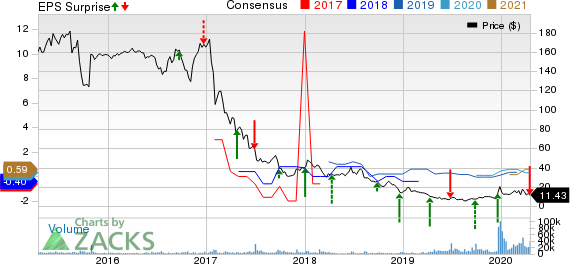 Rite Aid Corporation Price, Consensus and EPS Surprise