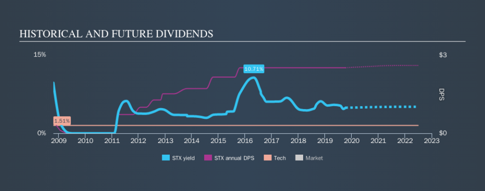NasdaqGS:STX Historical Dividend Yield, October 9th 2019