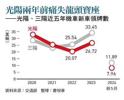 光陽、三陽近五年機車新車領牌數