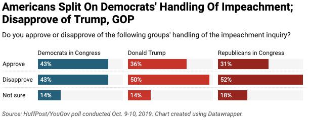 Americans Split On Democrats' Handling Of Impeachment; Disapprove of Trump, GOP (Photo: Ariel Edwards-Levy/HuffPost)