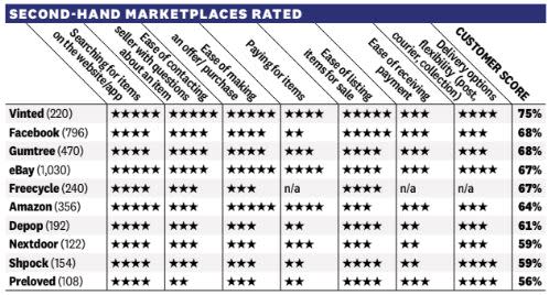 A customer's score is based on satisfaction with the use of the market and the likelihood of it being recommended.  Image: which one? 