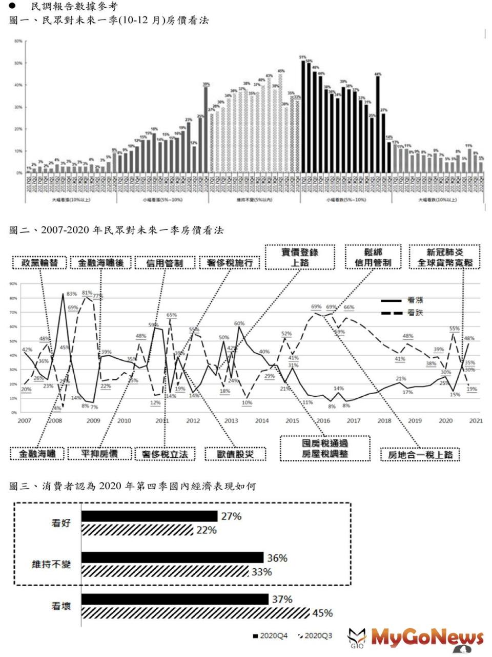 ▲民調報告數據參考 圖一、民眾對未來一季(10-12月)房價看法及圖二2007-2020年民眾對未來一季房價看法及圖三、消費者認為2020年第四季國內經濟表現如何