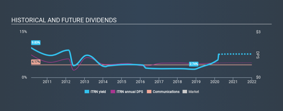 NasdaqGS:ITRN Historical Dividend Yield, March 18th 2020
