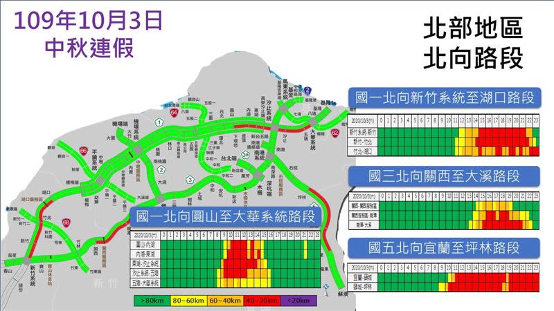 中秋節第3日北部路段北向路況預報圖。（圖／高公局提供）