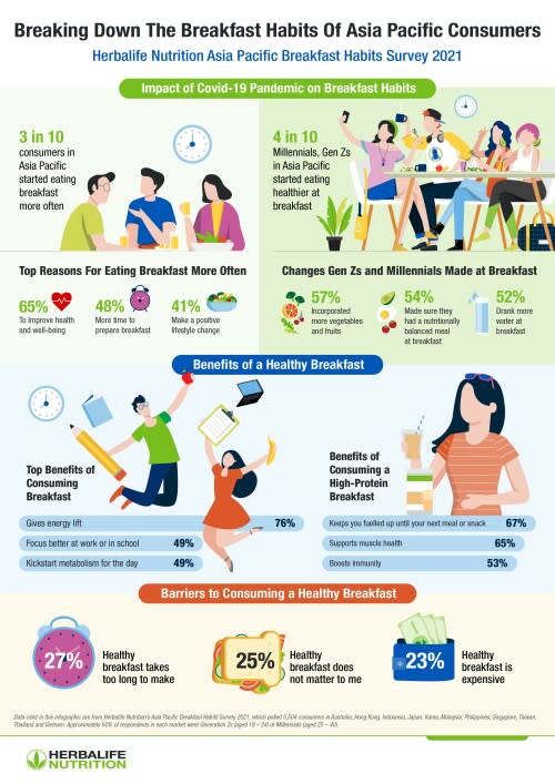 4 in 5 Asia Pacific Consumers Have Experienced Effects of Climate Change  and Recognize the Importance of Environmental Sustainability When Making  Nutrition-Related Decisions - Herbalife Nutrition Survey - PR Newswire APAC