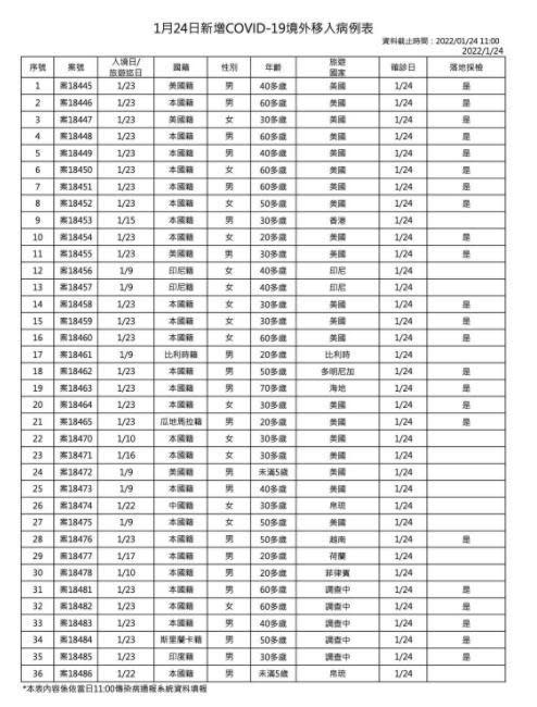 指揮中心公布今天境外移入狀況。（指揮中心提供）